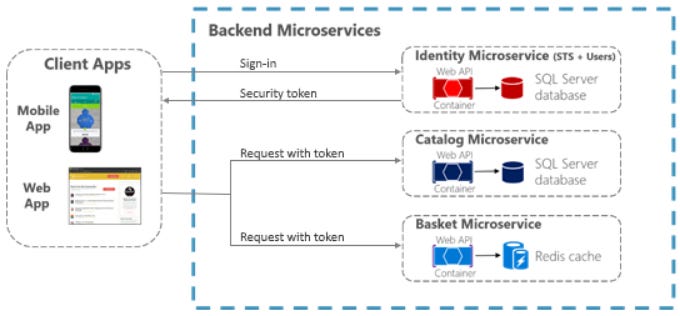 10 Microservices Scenarios Only Senior Developers Can Answer (5–10 YOE)
