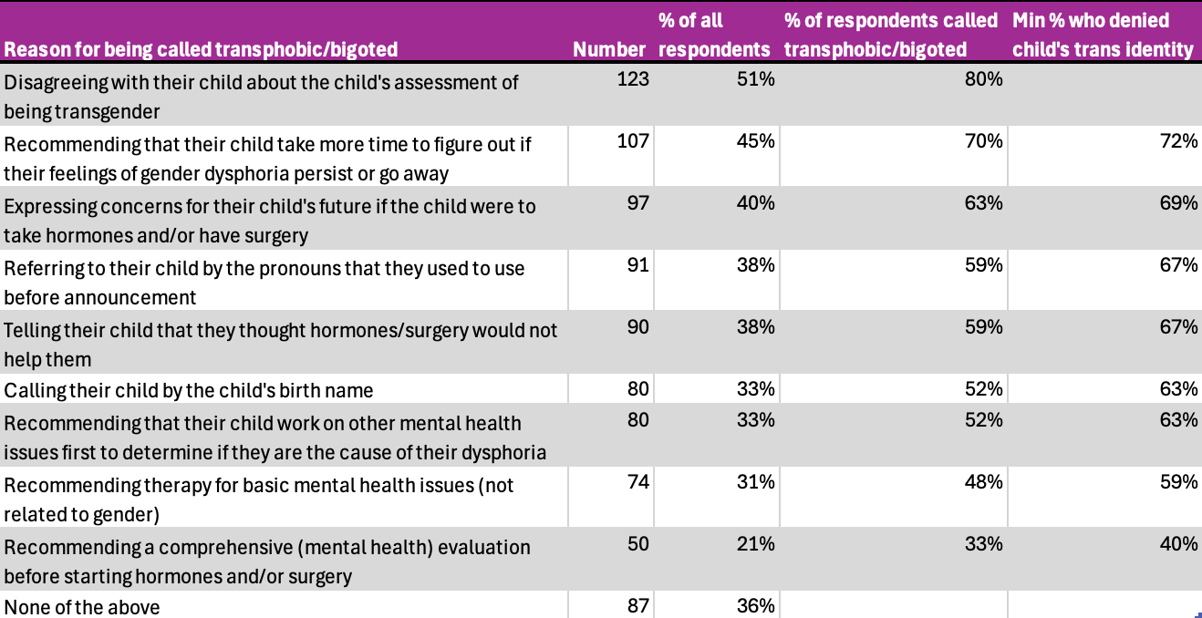 Reason for being called transphobic/bigoted	Number	% of all respondents	% of respondents called transphobic/bigoted	Min % who denied child's trans identity Disagreeing with their child about the child's assessment of being transgender	123	51%	80%	N/A Recommending that their child take more time to figure out if their feelings of gender dysphoria persist or go away	107	45%	70%	72% Expressing concerns for their child's future if the child were to take hormones and/or have surgery	97	40%	63%	69% Referring to their child by the pronouns that they used to use before announcement	91	38%	59%	67% Telling their child that they thought hormones/surgery would not help them	90	38%	59%	67% Calling their child by the child's birth name	80	33%	52%	63% Recommending that their child work on other mental health issues first to determine if they are the cause of their dysphoria	80	33%	52%	63% Recommending therapy for basic mental health issues (not related to gender)	74	31%	48%	59% Recommending a comprehensive (mental health) evaluation before starting hormones and/or surgery	50	21%	33%	40% None of the above	87	36%	N/A	N/A