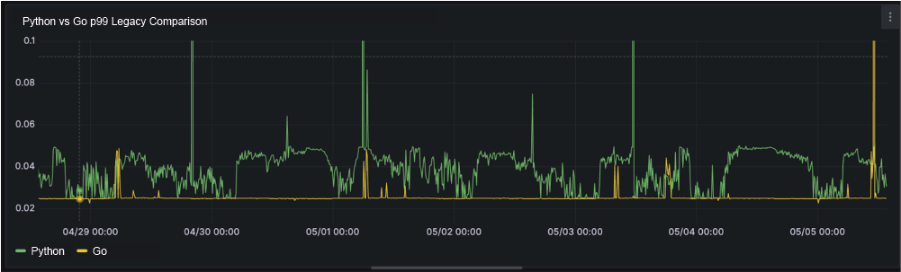 r/RedditEng - This graph shows the 99th percentile latency for the endpoint called when creating new comments. The green represents calls handled by the Python monolith, whereas the yellow represents calls from the Go microservice.