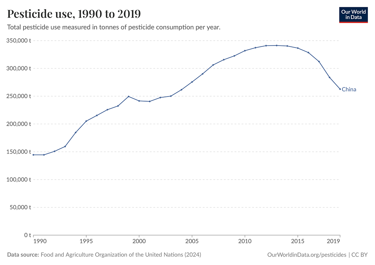 Line chart showing China's decline in pesticide use since 2013