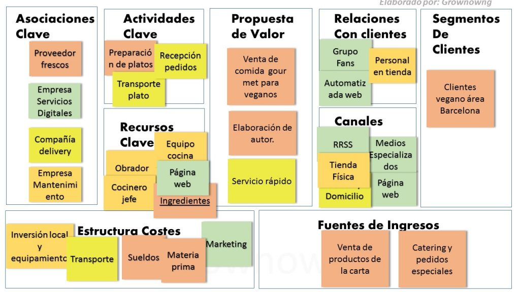 Business Model Canvas| Qué es y cómo hacerlo| Ejemplo | Grownow nG Business Model Canvas| Qué es y cómo hacerlo| Ejemplo | Grownow nG