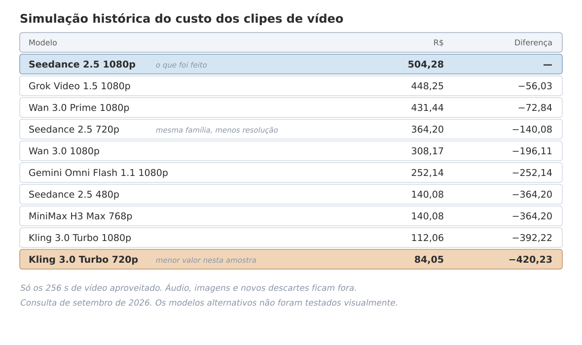 Simulação histórica de custo apenas dos clipes de vídeo. Não inclui áudio, imagens ou novos descartes; os modelos alternativos não foram comparados visualmente.