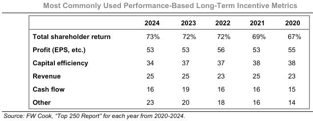 Management have the wrong incentives. Profits rank higher than capital efficiency, which seems to be declining in terms of importance for S&P500 companies