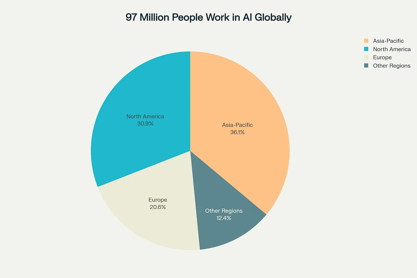 97 triệu người trên toàn thế giới làm việc trong các vai trò liên quan đến AI 97 triệu người trên toàn thế giới làm việc trong các vai trò liên quan đến AI