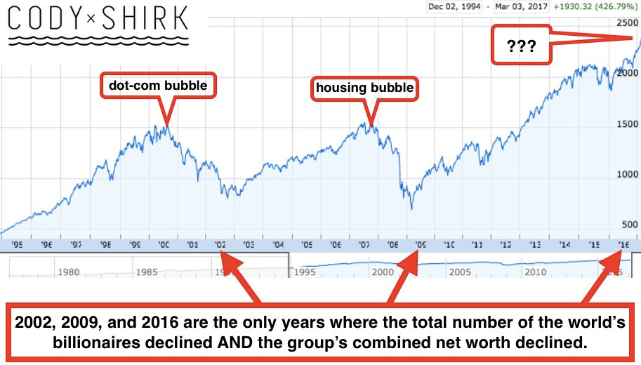 Billionaires Are Indicating A Recession Has Already Started