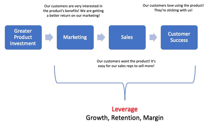 The leverage from product