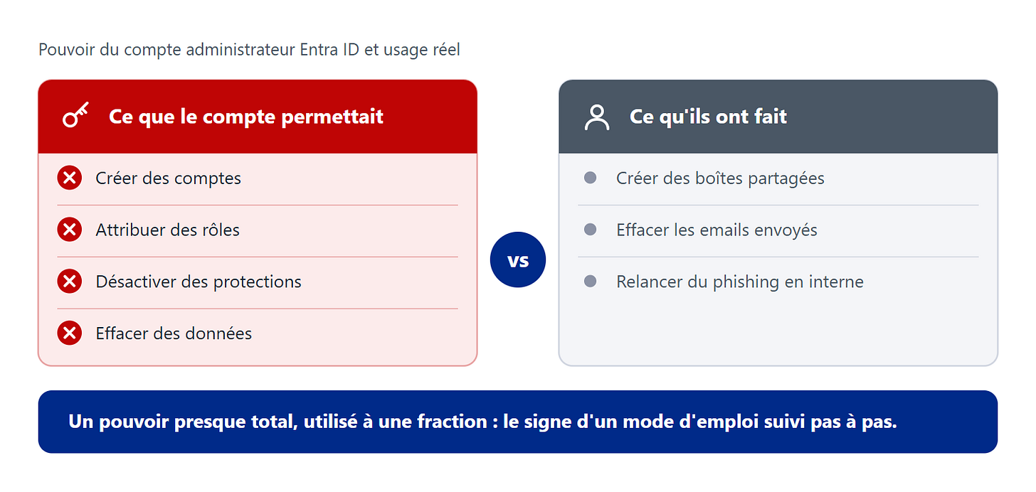 Ils pouvaient presque tout casser, ils se sont contentés de phisher