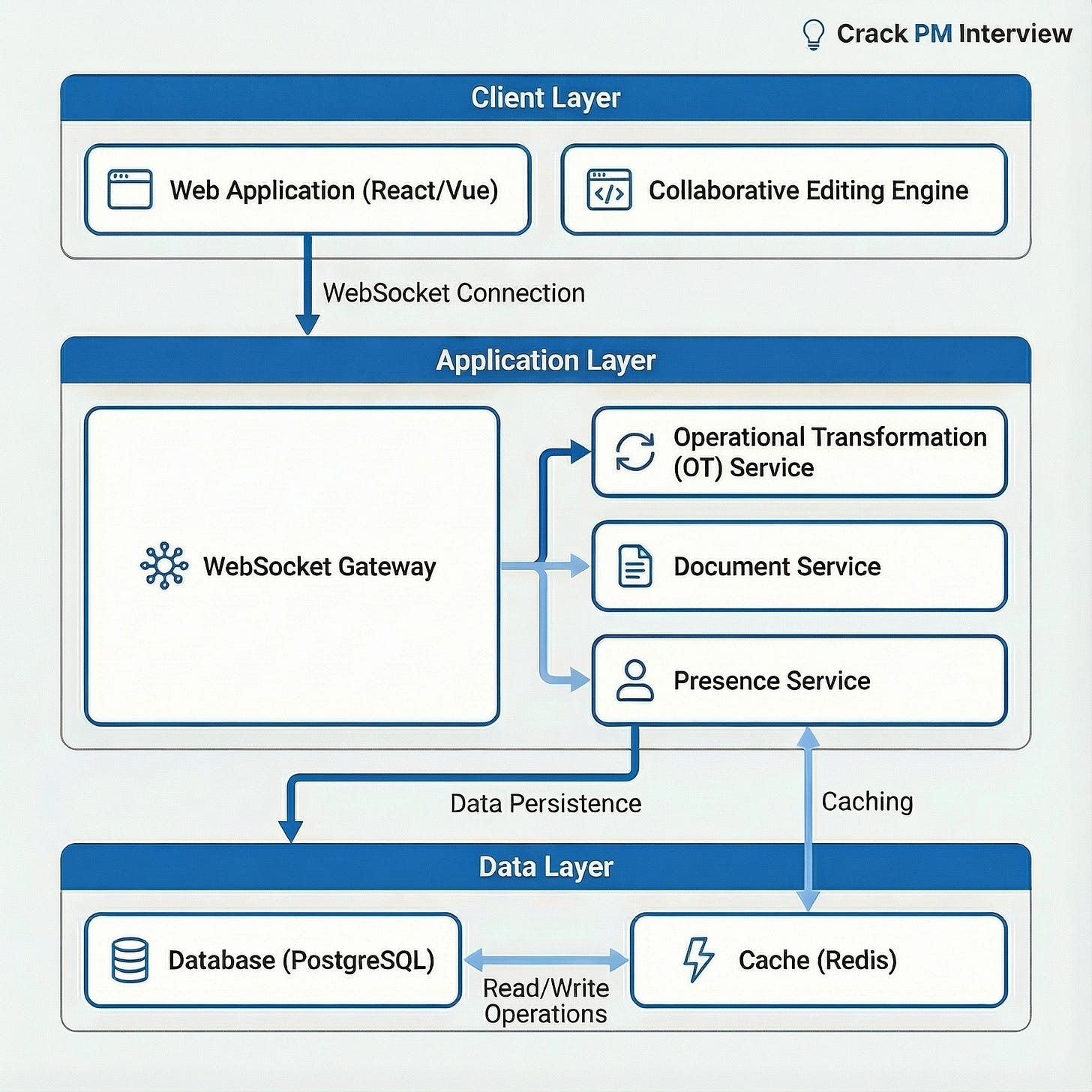 Simple architecture diagram for Google Docs | Crack PM Interview Simple architecture diagram for Google Docs | Crack PM Interview