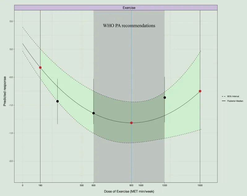 Dose-response relationship of exercise to improve sleep quality. The dark green area shows a reliable improvement in sleep quality. The blue solid line marks the dose at which the optimal effect is achieved. MET, Metabolic Equivalent of Task; PA, Physical Activity; WHO, World Health Organization (Wang H, et al. The best approaches and doses of exercise for improving sleep quality: a network meta-analysis and dose-response relationship study. BMC Public Health. 2025) Dose-response relationship of exercise to improve sleep quality. The dark green area shows a reliable improvement in sleep quality. The blue solid line marks the dose at which the optimal effect is achieved. MET, Metabolic Equivalent of Task; PA, Physical Activity; WHO, World Health Organization (Wang H, et al. The best approaches and doses of exercise for improving sleep quality: a network meta-analysis and dose-response relationship study. BMC Public Health. 2025)