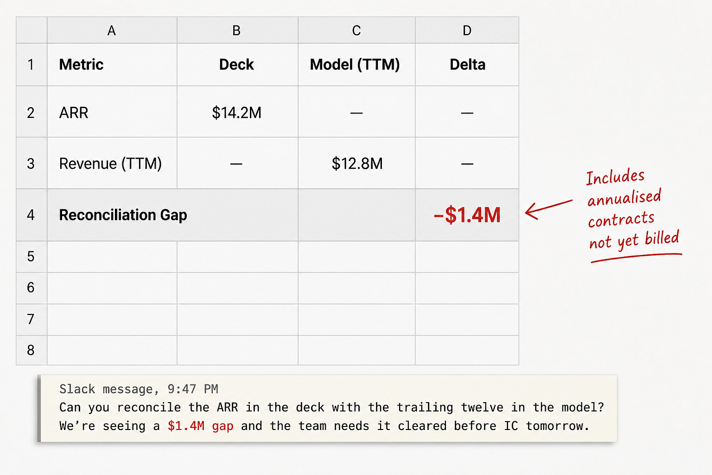 A spreadsheet-style reconciliation table comparing $14.2M ARR in a startup pitch deck with $12.8M trailing twelve-month revenue in the financial model, highlighting a $1.4M gap caused by differences between annualised MRR and recognised revenue, illustrating how inconsistencies during due diligence can lead to deal failure.