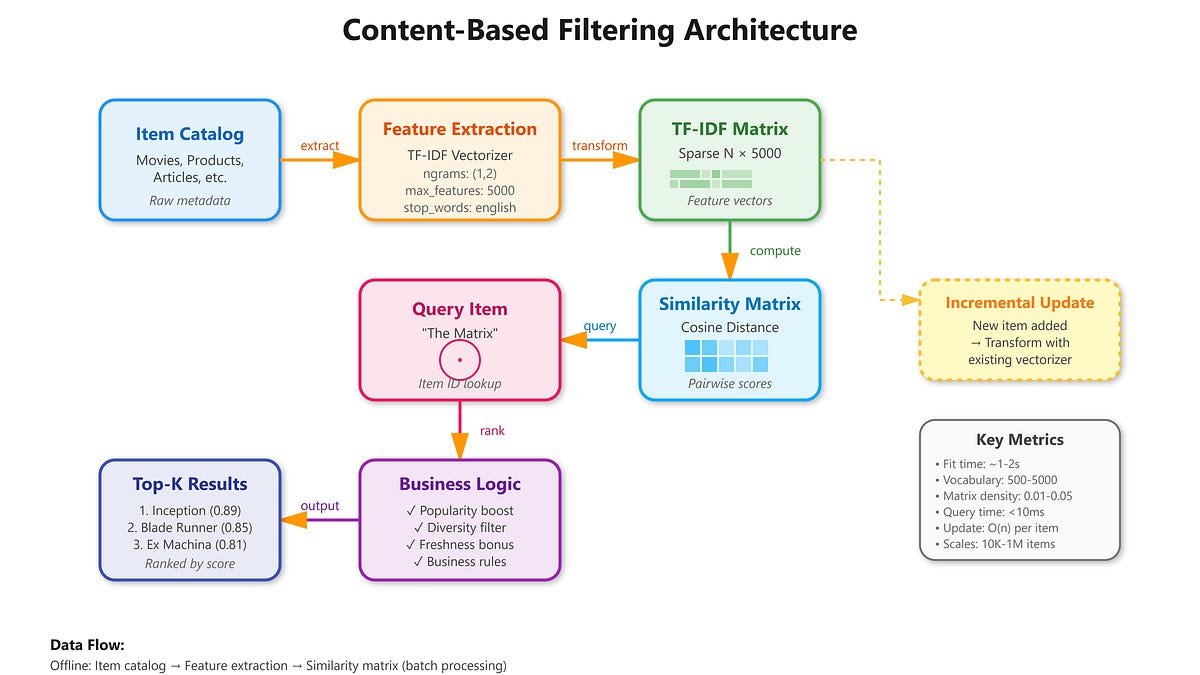 Day 105: Content-Based Filtering - Building Intelligent Recommendation ...
