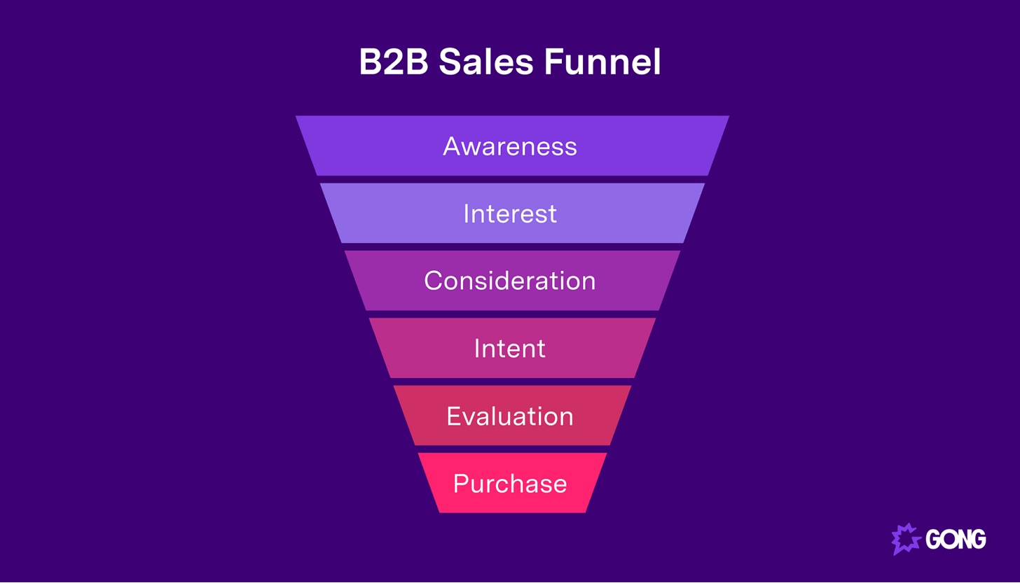The 6 crucial stages of a B2B sales funnel - Gong