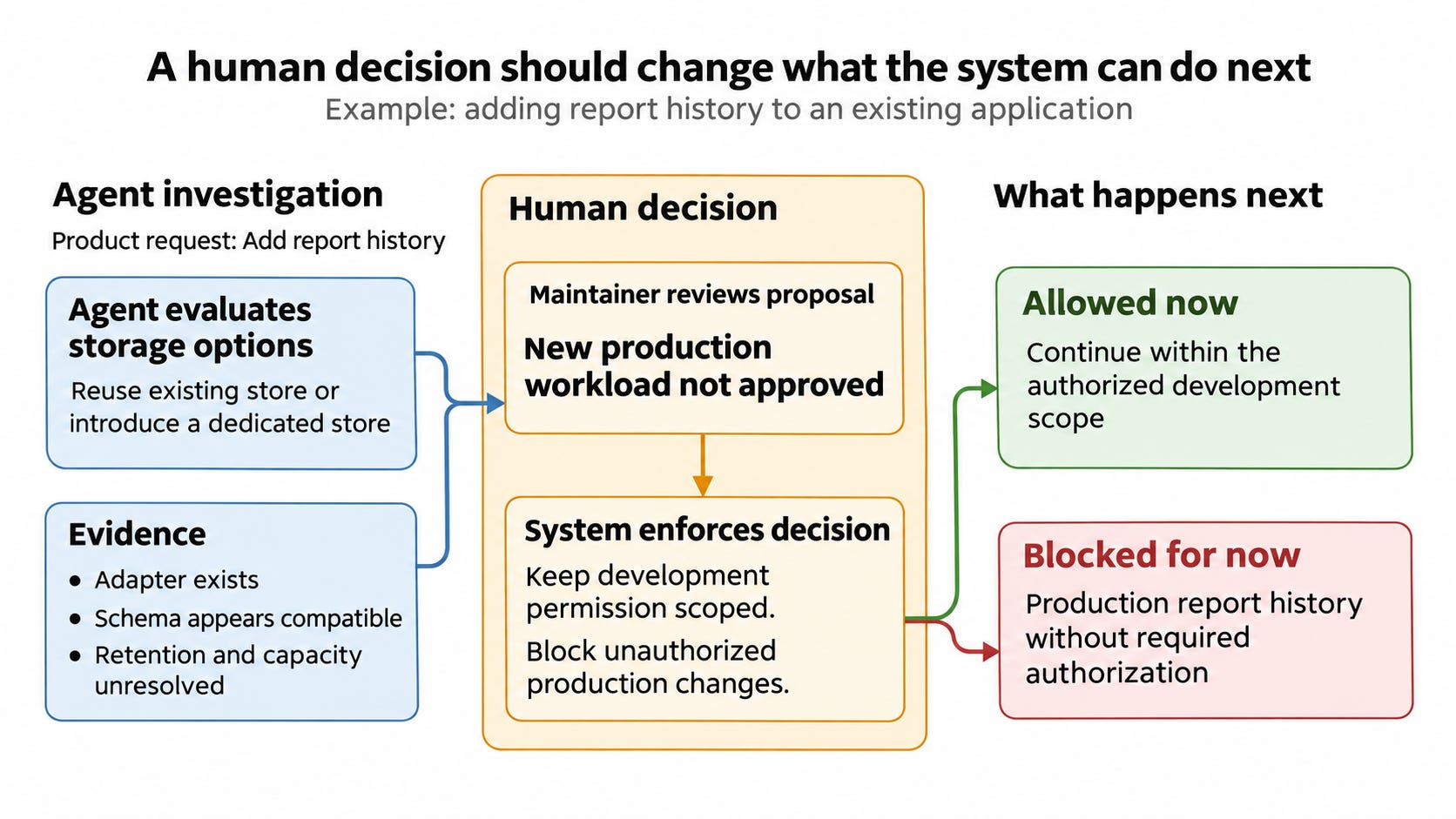 When Agents Do the Work, What Do Humans Still Decide?
