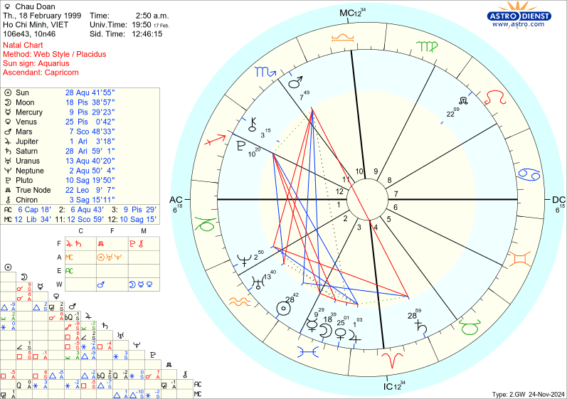 Free Astrology Chart 75%