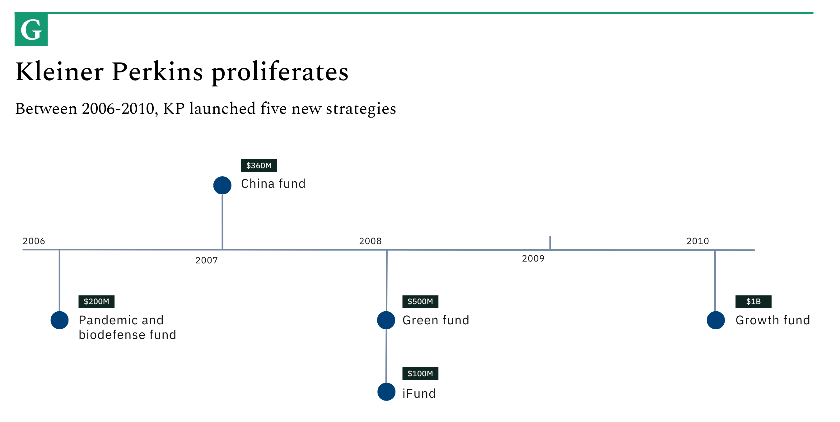 The Remaking of Kleiner Perkins - by Mario Gabriele