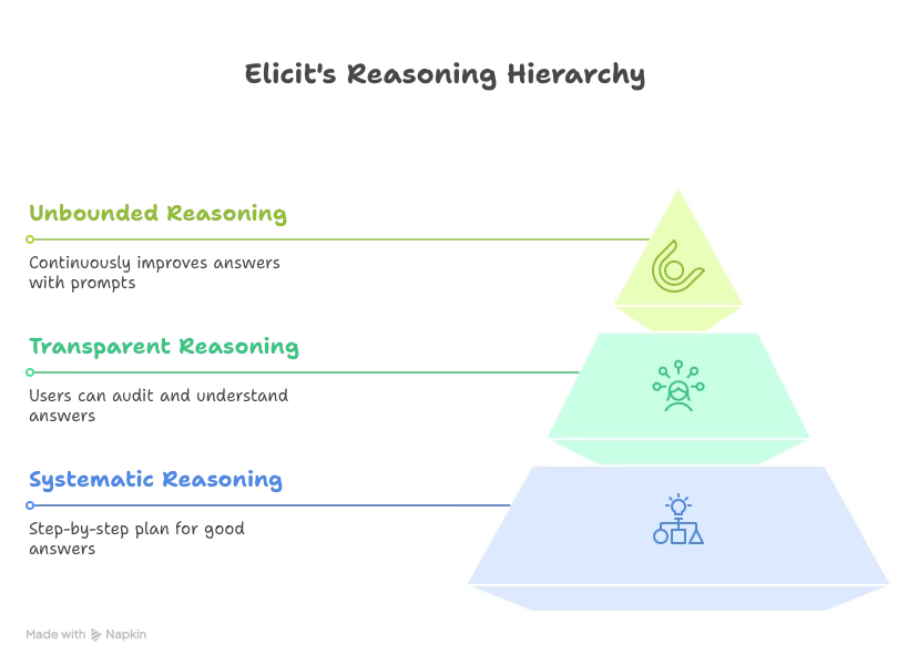Elicit's Reasoning Hierarchy