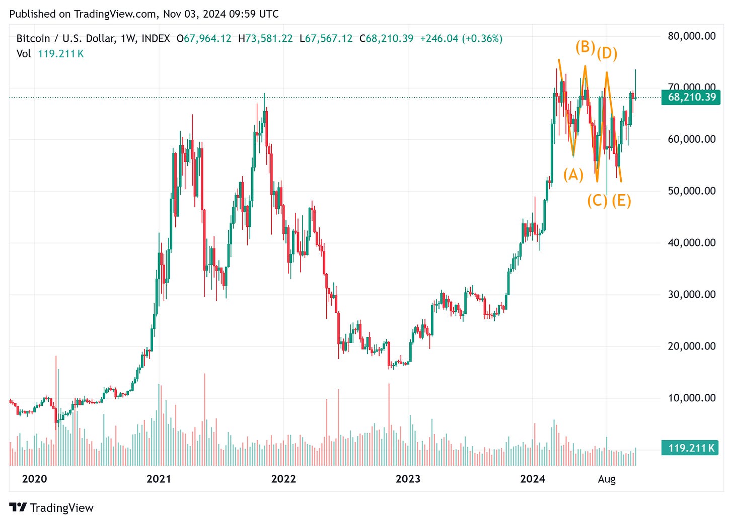 TradingView chart TradingView chart