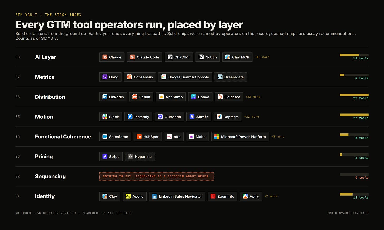 The Stack Index landscape: the eight layers of revenue architecture stacked from Identity at the bottom to the AI Layer at the top, each showing the five most-cited tools with logos and a bar for the operator-verified count. Sequencing is drawn dashed with no tools. The Stack Index landscape: the eight layers of revenue architecture stacked from Identity at the bottom to the AI Layer at the top, each showing the five most-cited tools with logos and a bar for the operator-verified count. Sequencing is drawn dashed with no tools.