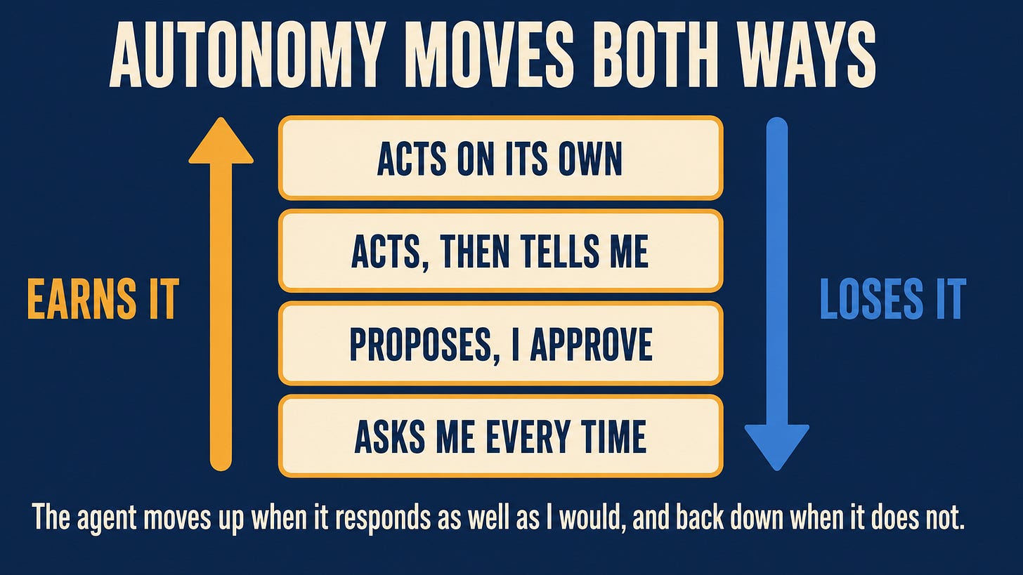 A ladder of four stacked rungs labeled, from bottom to top, asks me every time, proposes and I approve, acts and then tells me, and acts on its own. An amber arrow runs up the left side labeled earns it. A blue arrow runs down the right side labeled loses it.