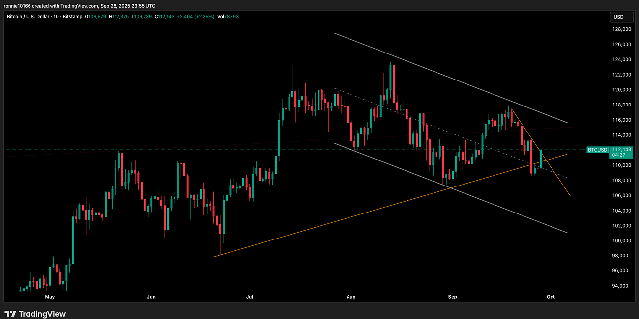 Bitcoin Update 29 September 2025