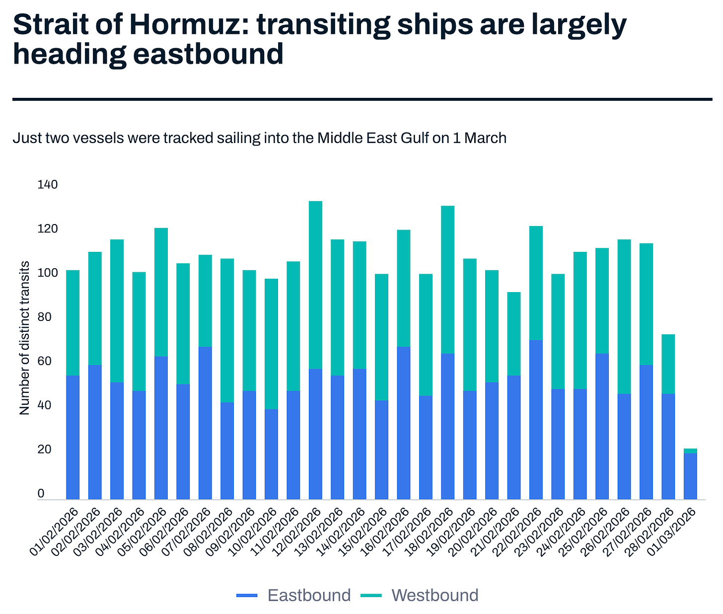 Bar chart showing daily ship transits through Strait of Hormuz from February to March 2026 Bar chart showing daily ship transits through Strait of Hormuz from February to March 2026