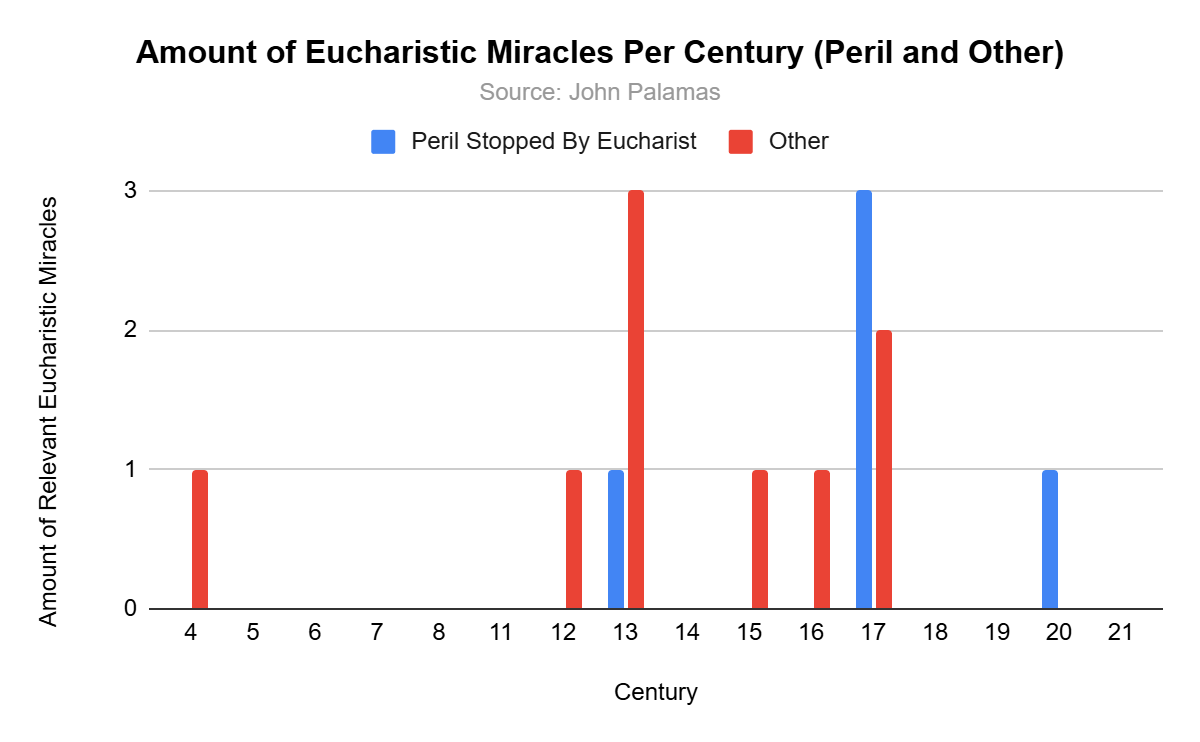 Miracles Graph The First-Ever Statistical Analysis of Eucharistic Miracles