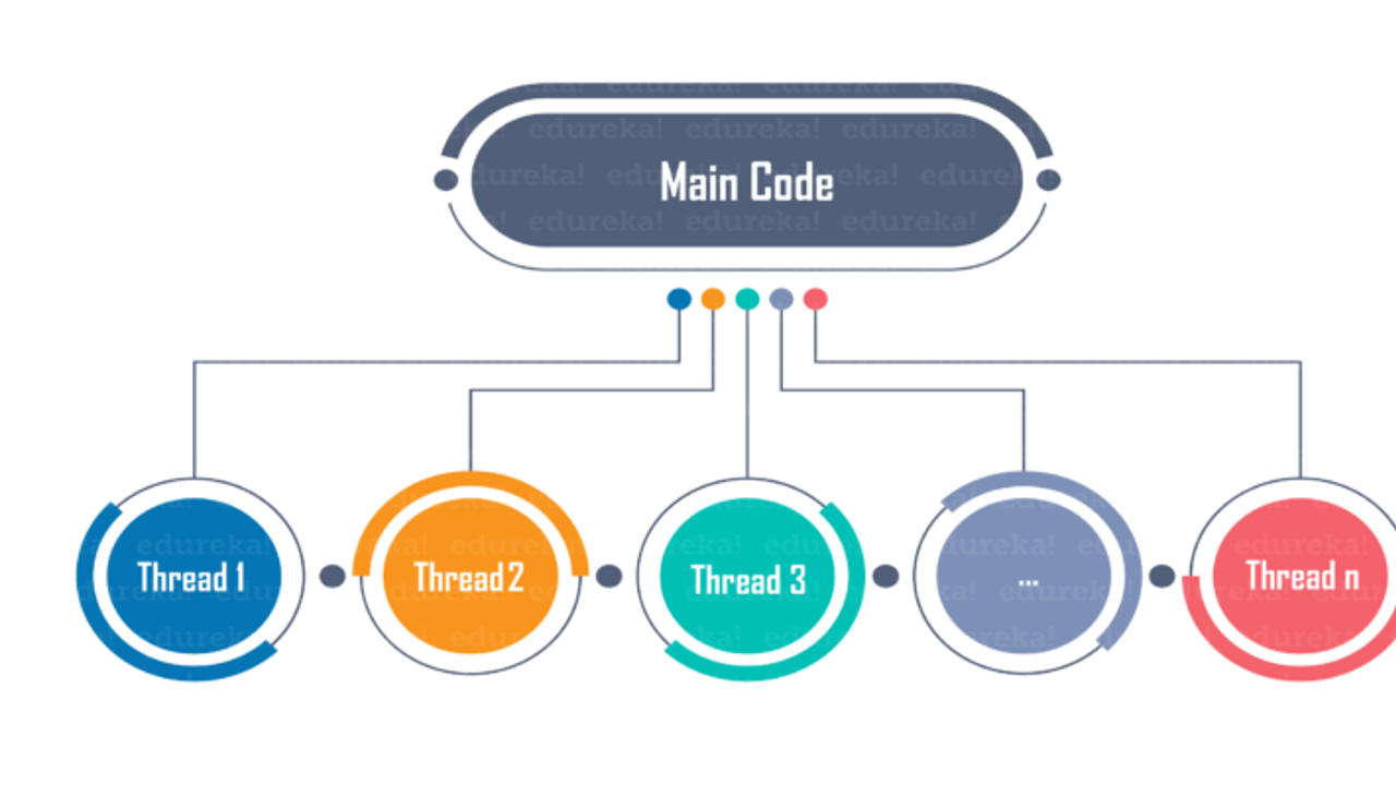 Parallelism, Asynchronization, Multi-threading, & Multi-processing - DEV  Community