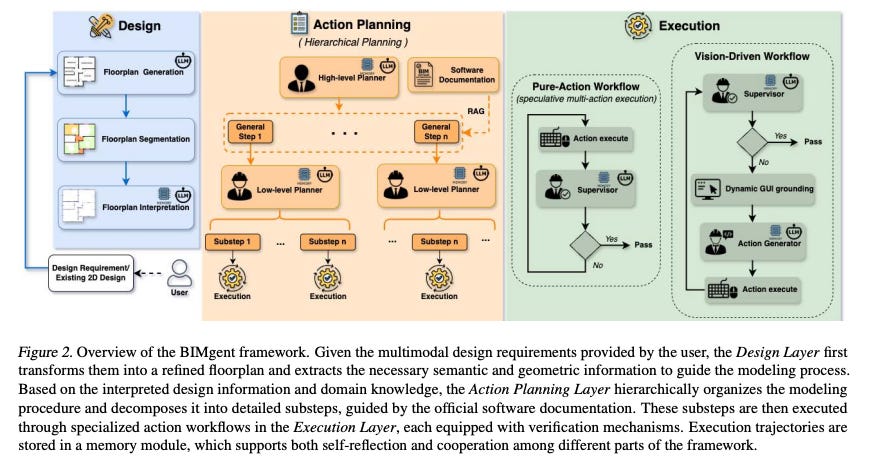 Image showing BIMgent’s layered framework for BIM automation with design input, action planning, and execution workflows Image showing BIMgent’s layered framework for BIM automation with design input, action planning, and execution workflows
