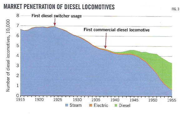Steam to diesel American railroads