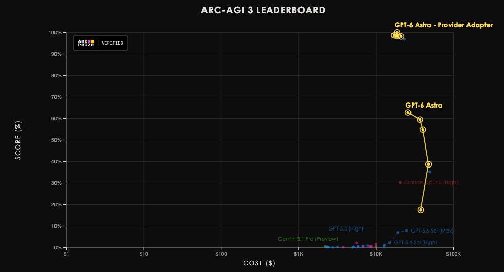 ARC-AGI-3 leaderboard plots score against total evaluation cost. Astra’s Standard results reach 62.7% at maximum effort; separate Provider Adapter results approach 100%. ARC-AGI-3 leaderboard plots score against total evaluation cost. Astra’s Standard results reach 62.7% at maximum effort; separate Provider Adapter results approach 100%.