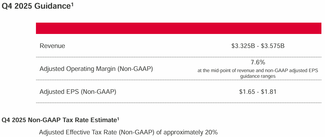 Celestica (CLS) Q4 2025 guidance chart showing expected revenue between $3.325B and $3.575B, adjusted operating margin of 7.6%, adjusted EPS range of $1.65 to $1.81, and non-GAAP tax rate estimate of 20%. Source: Celestica Q3 2025 investor presentation. Celestica (CLS) Q4 2025 guidance chart showing expected revenue between $3.325B and $3.575B, adjusted operating margin of 7.6%, adjusted EPS range of $1.65 to $1.81, and non-GAAP tax rate estimate of 20%. Source: Celestica Q3 2025 investor presentation.
