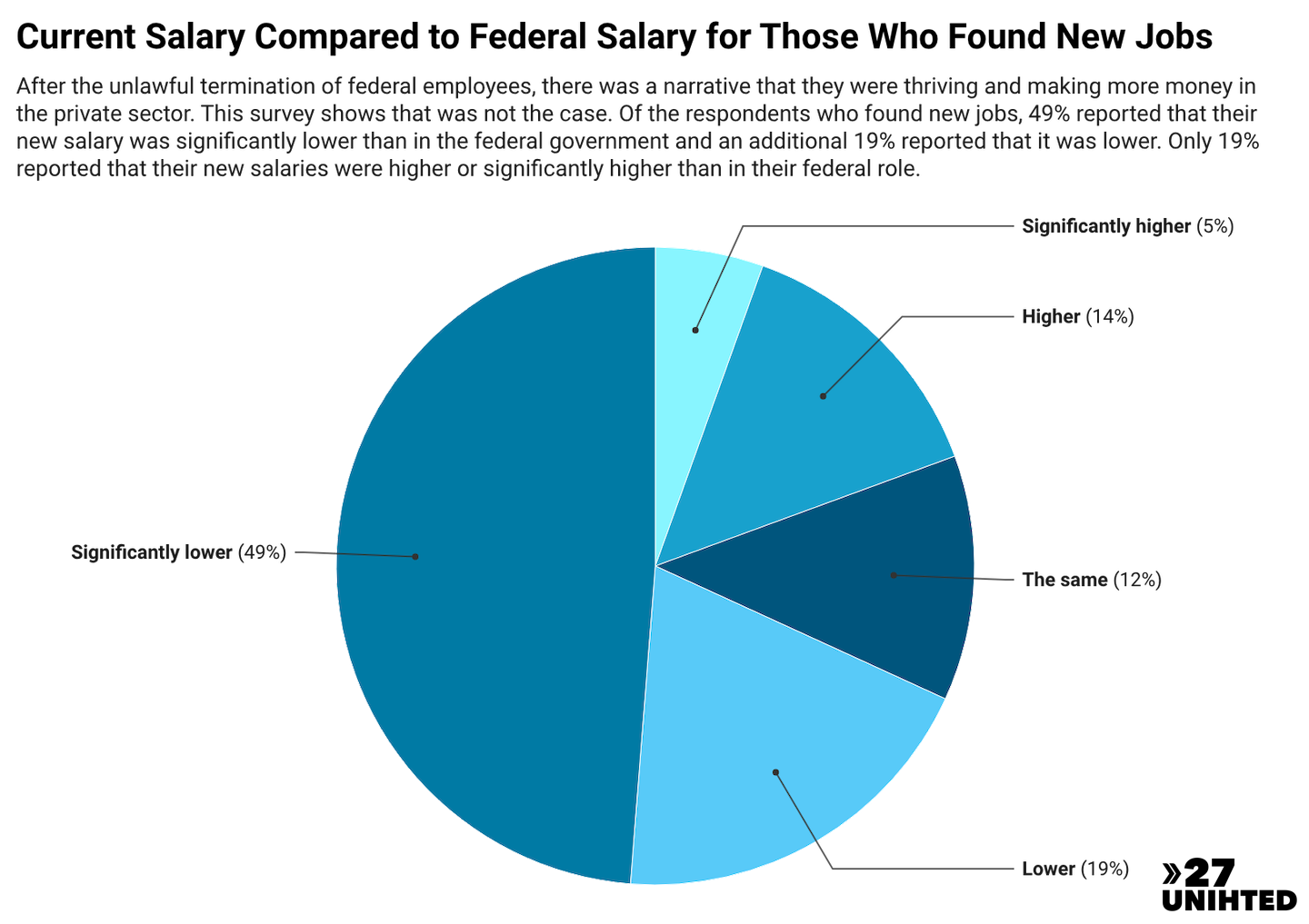 Pie chart showing their current salary compared to their federal salary.  The largest group, 49%, have a significantly lower salary. 19% with lower, 12% with the same, 14% with higher. 5% with significantly higher.