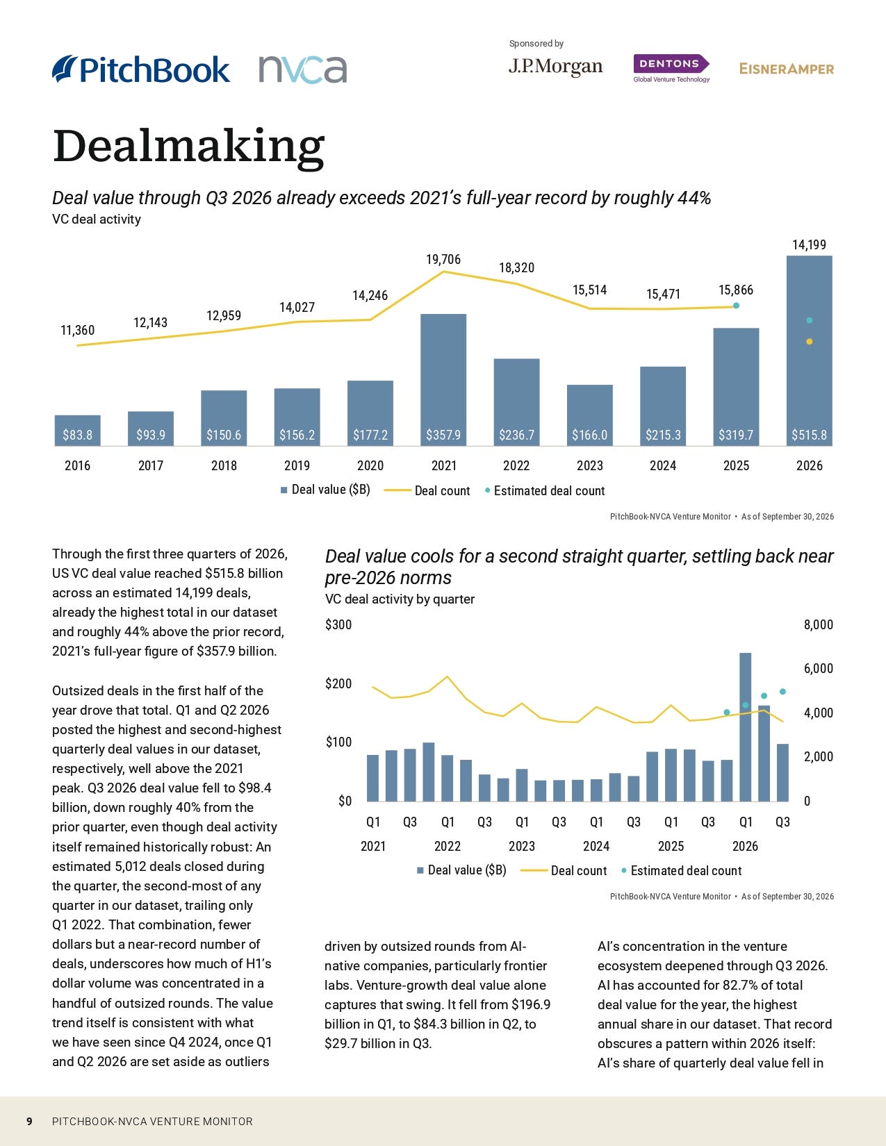 PitchBook-NVCA Venture Monitor chart of US venture capital deal value through Q3 2026 PitchBook-NVCA Venture Monitor chart of US venture capital deal value through Q3 2026