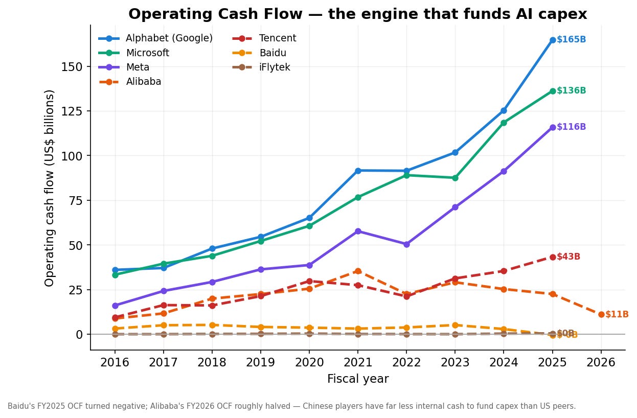 Operating cash flow by company