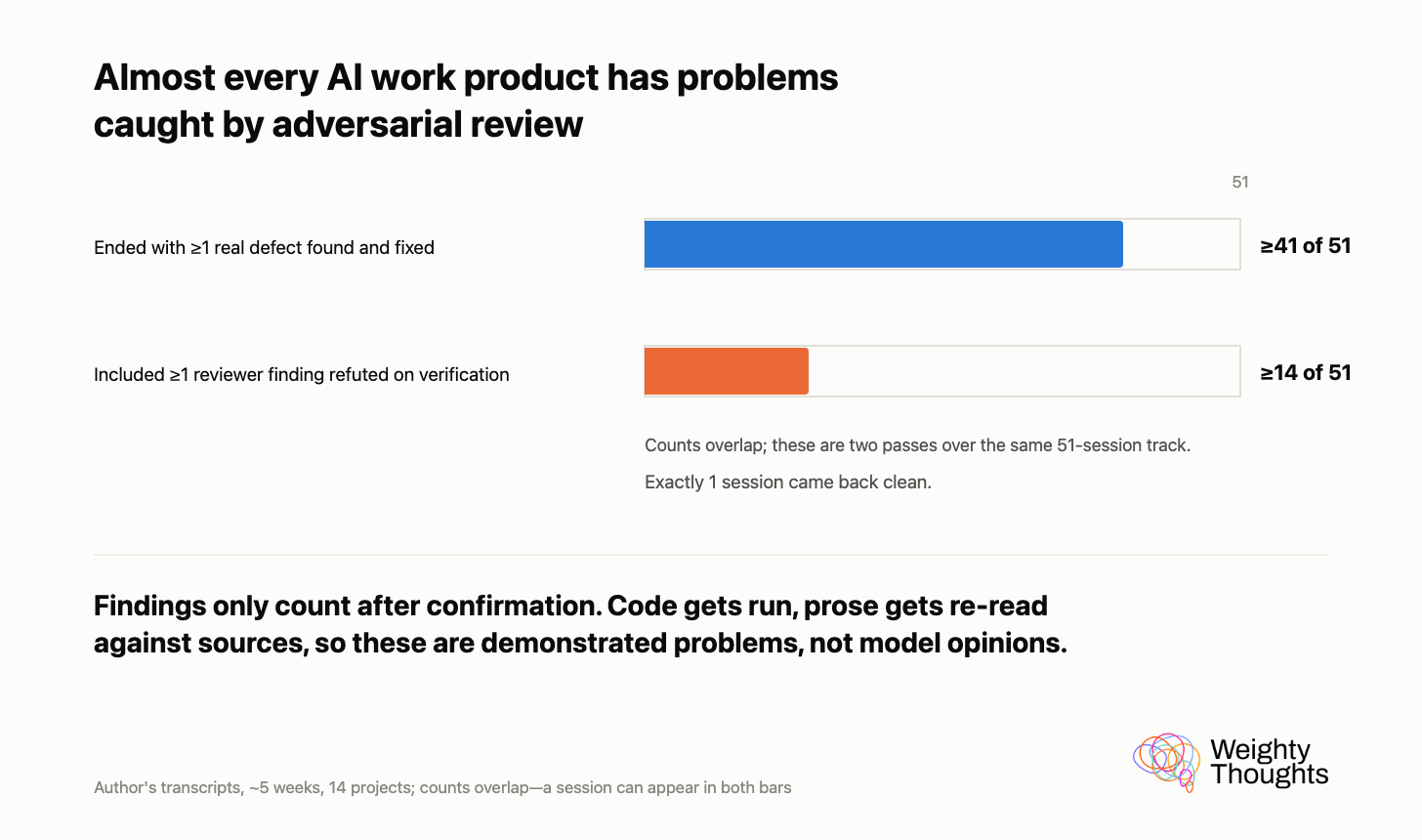Bar chart: at least 41 of 51 review sessions ended with a real defect found and fixed; at least 14 of 51 included a refuted finding