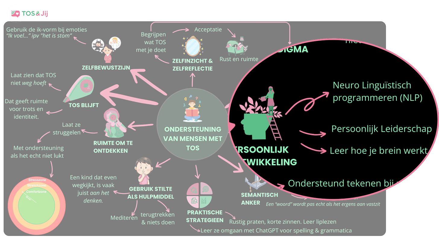 De Praatplaat - ingezoomd op ‘Persoonlijke Ontwikkeling’ / Het hoofd met de planten De Praatplaat - ingezoomd op ‘Persoonlijke Ontwikkeling’ / Het hoofd met de planten