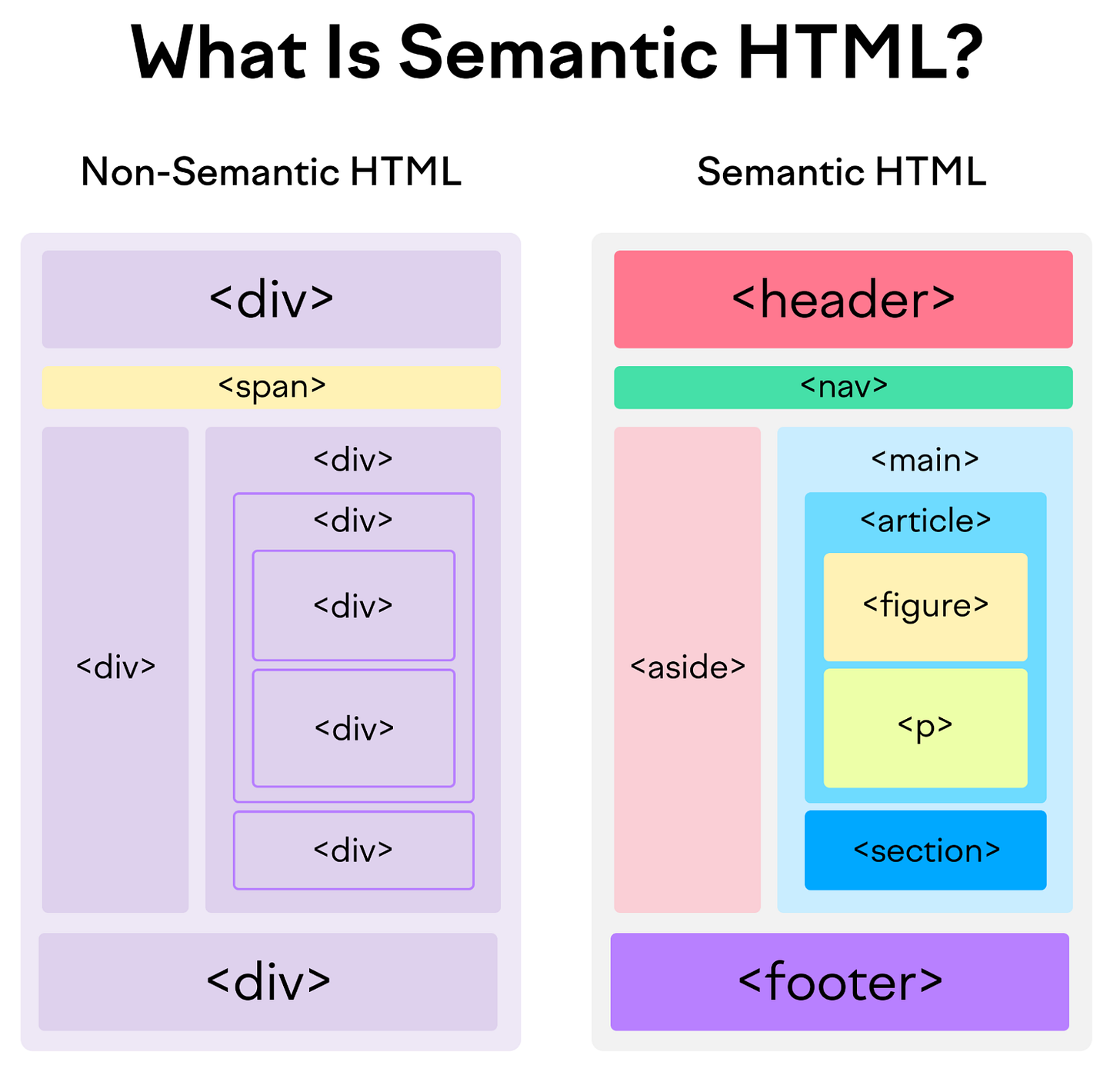What are Semantics in HTML ?. An Overview | by Bharat | Medium