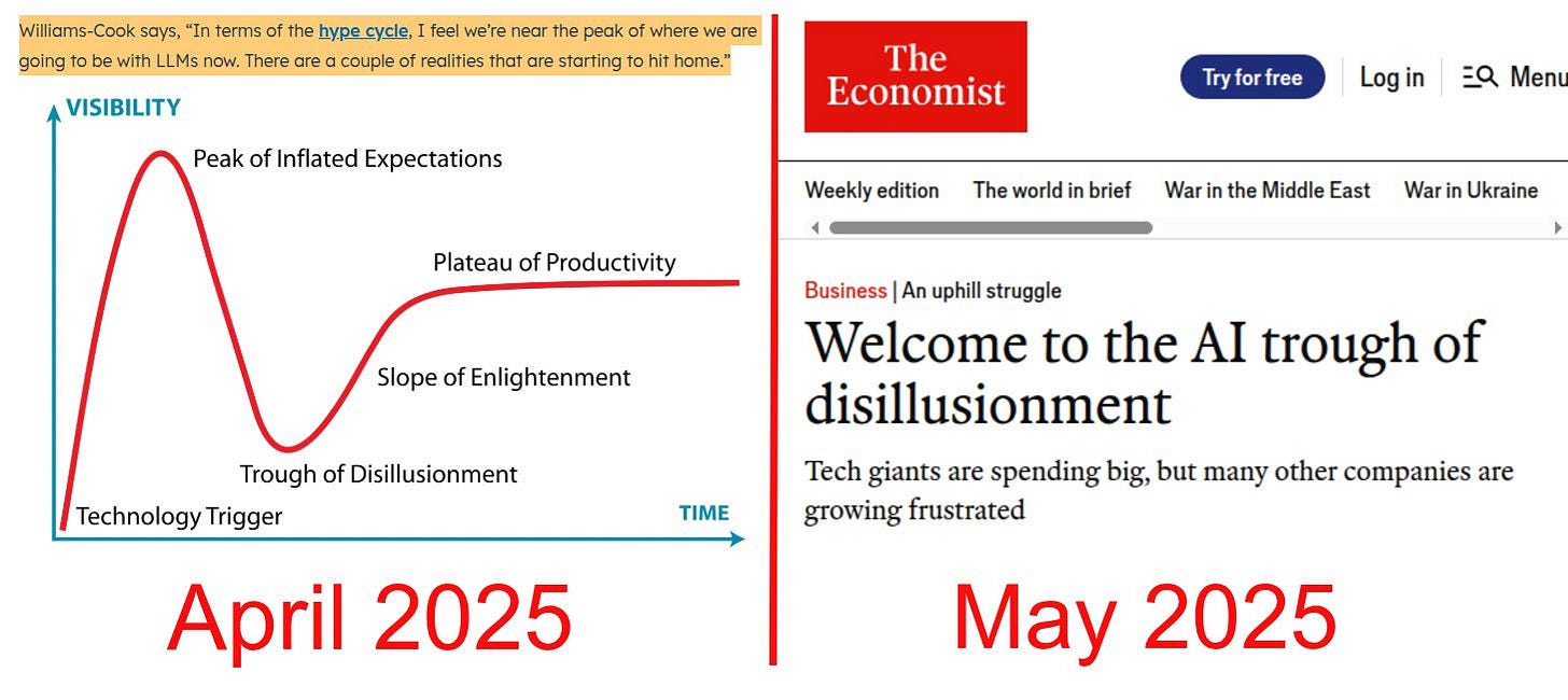 A split image comparing perceptions of AI progress over time. On the left (labeled "April 2025"), there's a Gartner-style hype cycle graph with phases like "Technology Trigger," "Peak of Inflated Expectations," and "Trough of Disillusionment." A quote above the graph reads, “In terms of the hype cycle, I feel we’re near the peak of where we are going to be with LLMs now.” On the right (labeled "May 2025"), there's a headline from The Economist stating: “Welcome to the AI trough of disillusionment,” with a subheadline noting that while tech giants are investing heavily, many other companies are becoming frustrated.