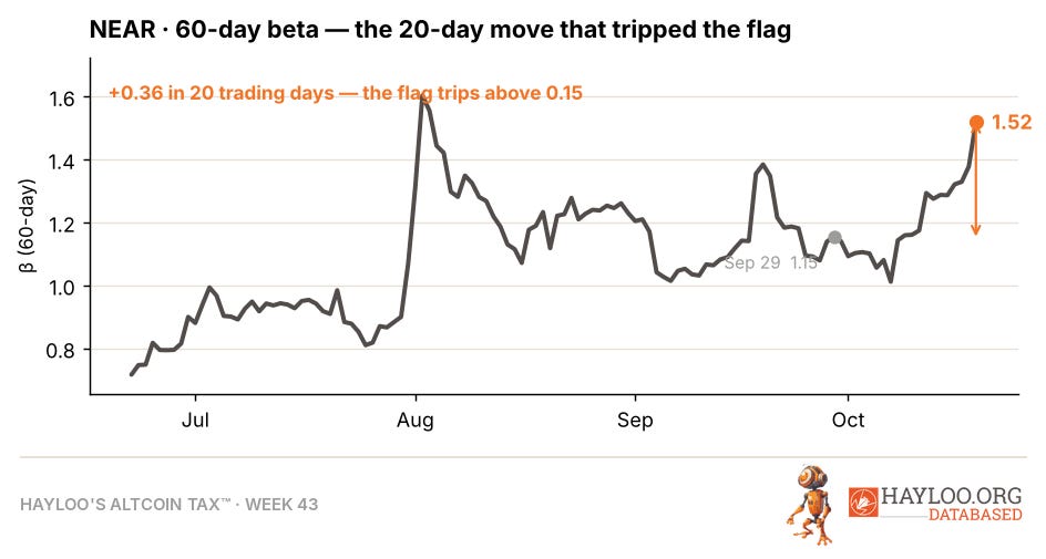 NEAR Protocol (NEAR) 60-day beta to Bitcoin rose 0.36 in 20 trading days, from 1.15 on September 29, 2026 to 1.52, past the 0.15 move that trips the Beta Desk's flag NEAR Protocol (NEAR) 60-day beta to Bitcoin rose 0.36 in 20 trading days, from 1.15 on September 29, 2026 to 1.52, past the 0.15 move that trips the Beta Desk's flag