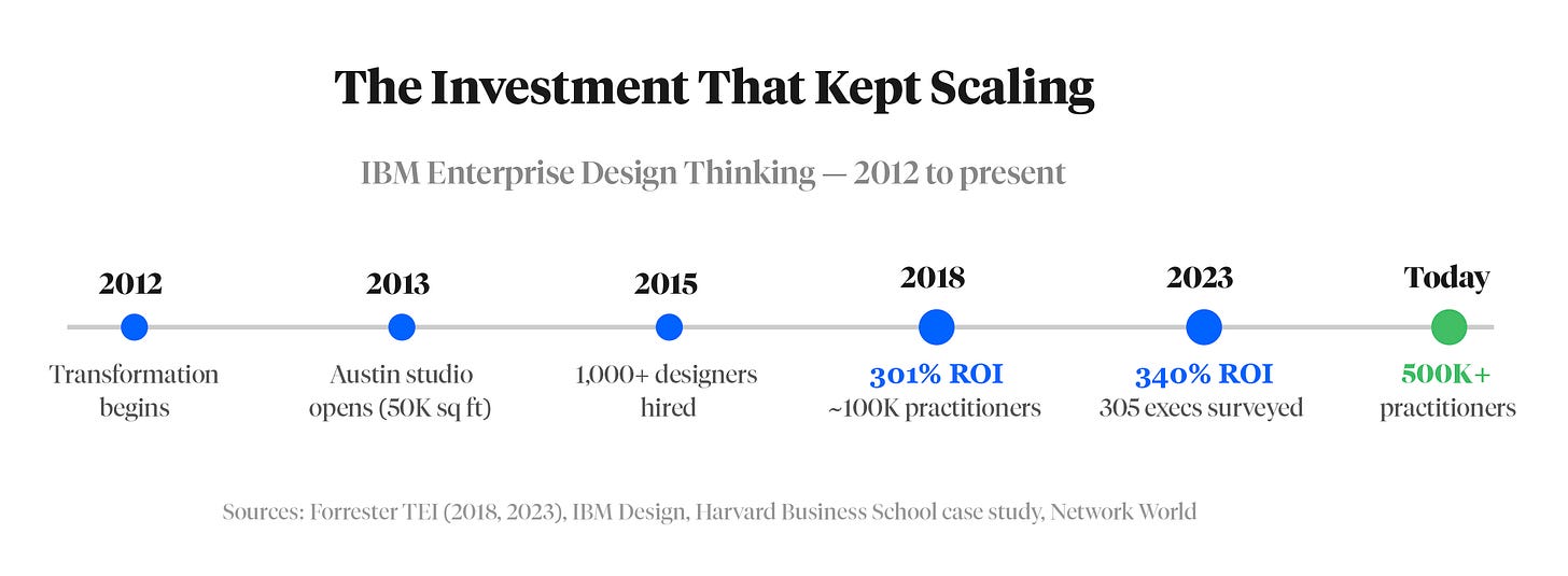 The Investment That Kept Scaling