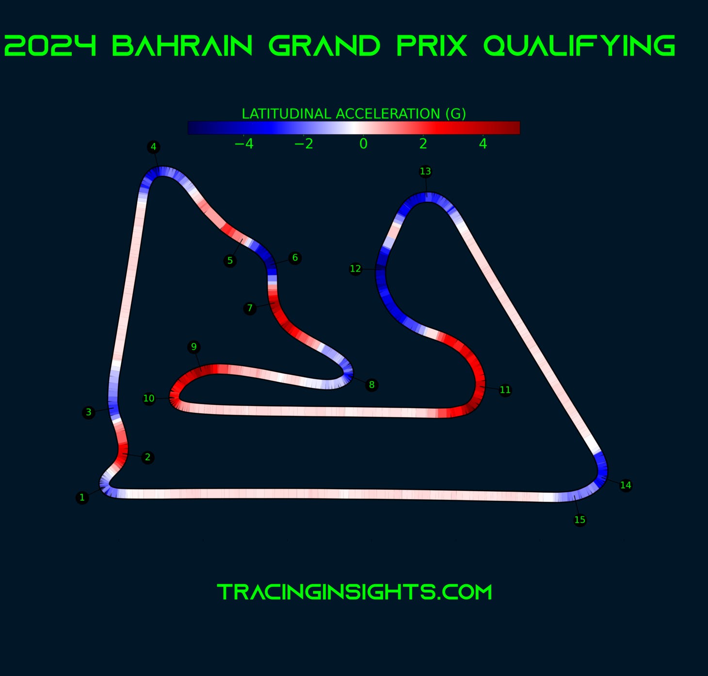 2025 Bahrain Grand Prix - Telemetry - Lateral Acceleration - Tracinginsights.com