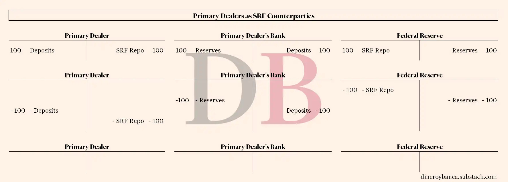 Balance de cómo los primary dealers devuelven el SRF de la Reserva Federal.