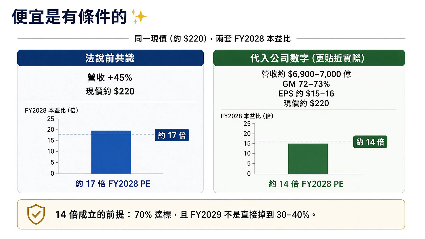 同一現價，兩套 FY2028 本益比
 用途：14 倍 vs 17 倍。
Prompt：
 兩根柱。
 左：法說前共識（營收 +45%，現價約 $220）→ 約 17 倍 FY2028 PE。
 右：代入公司數字（營收約 $6,900–7,000 億，GM 72–73%，EPS 約 $15–16，現價約 $220）→ 約 14 倍。
 腳註：「14 倍成立的前提：70% 達標，且 FY2029 不是直接掉到 30–40%。」
 標題：「便宜是有條件的」。
 不要畫股價走勢。