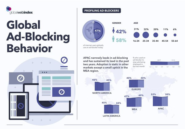 Global Ad-Blocking Behavior - Credit: GlobalWebIndex Global Ad-Blocking Behavior - Credit: GlobalWebIndex
