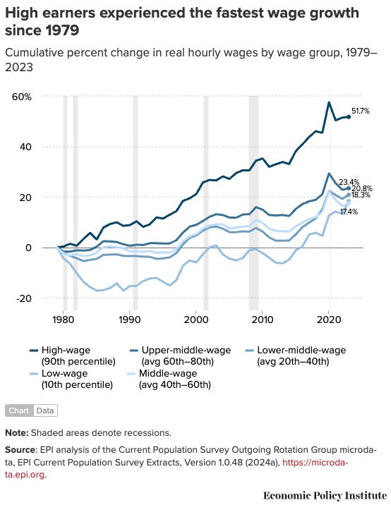 High earners experienced the fastest wage growth since 1979 Cumulative percent change in real hourly wages by wage group, 1979–2023 High earners experienced the fastest wage growth since 1979 Cumulative percent change in real hourly wages by wage group, 1979–2023
