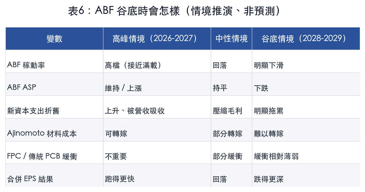 表6:ABF 谷底時會怎樣(情境推演、非預測) 表6:ABF 谷底時會怎樣(情境推演、非預測)