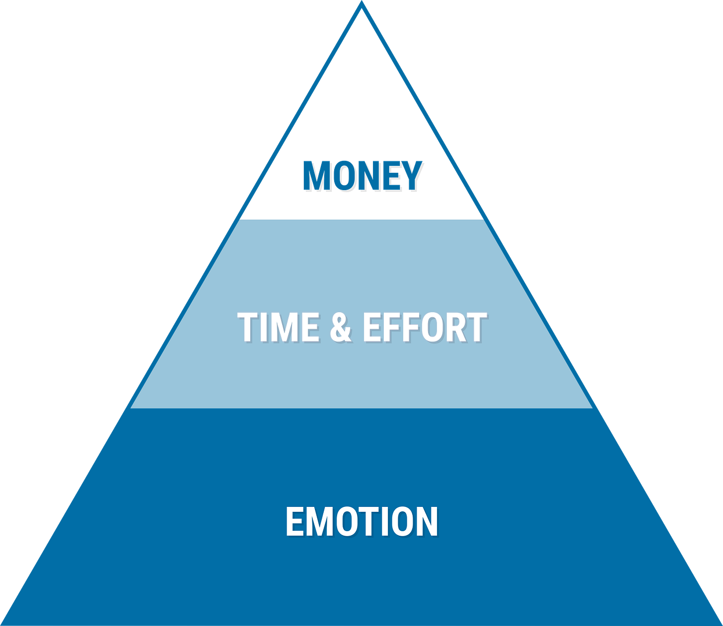 The value pyramid: emotion at the bottom, then time, then money The value pyramid: emotion at the bottom, then time, then money