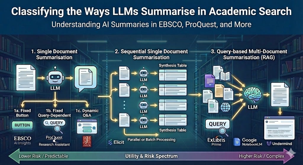 Classifying the Ways LLMs Summarise in Academic Search