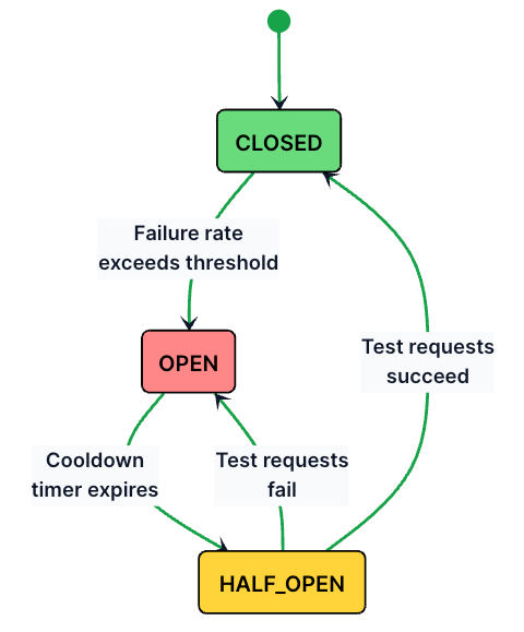 Top 10 API Gateway Use Cases in System Design