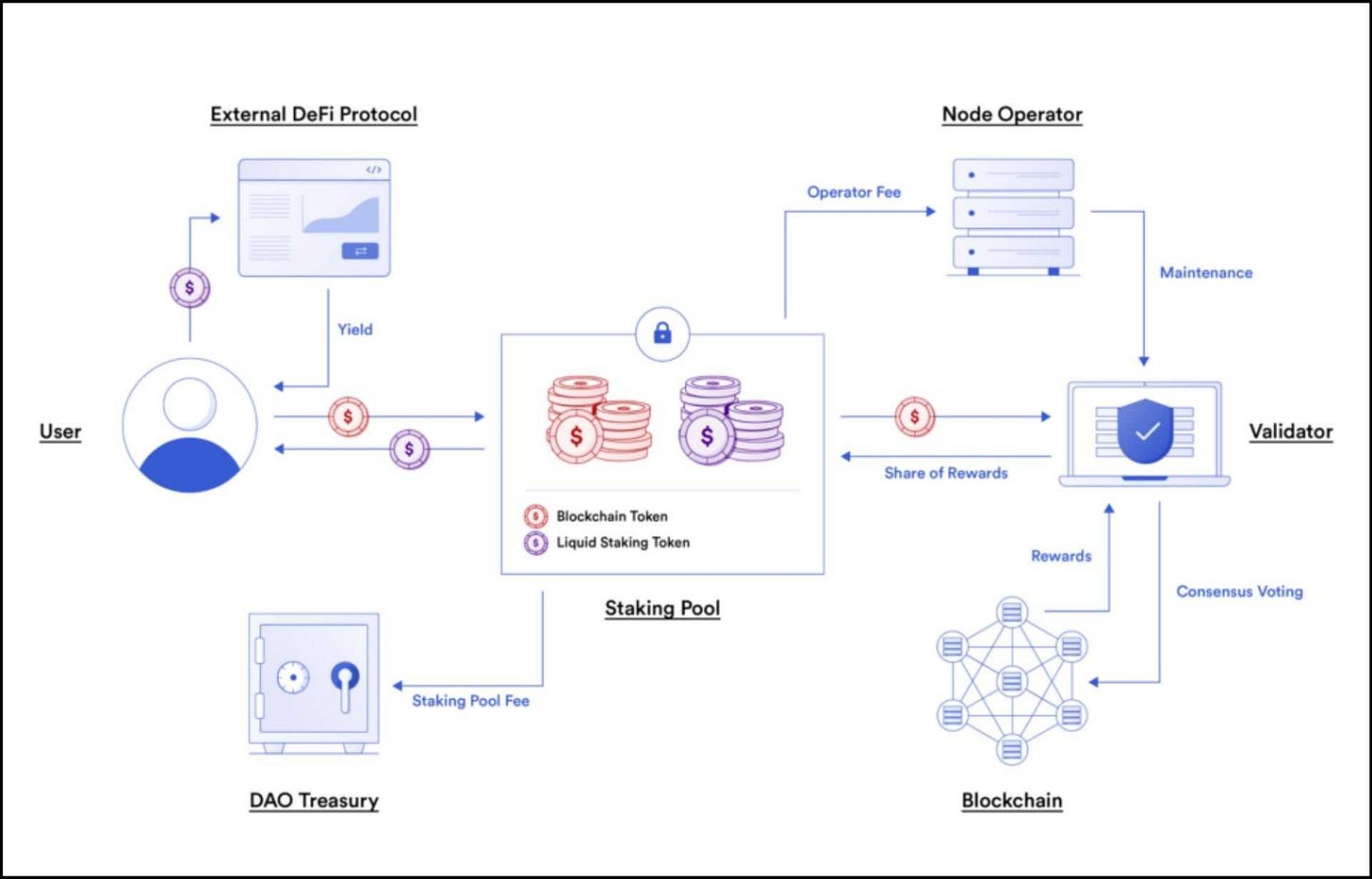 A visual diagram showing how users deposit blockchain tokens into a staking pool, receive liquid staking tokens, and earn yield through external DeFi protocols. It illustrates the relationships among users, node operators, validators, DAOs, and blockchains in generating rewards and fees. A visual diagram showing how users deposit blockchain tokens into a staking pool, receive liquid staking tokens, and earn yield through external DeFi protocols. It illustrates the relationships among users, node operators, validators, DAOs, and blockchains in generating rewards and fees.
